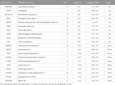 Transcriptome sequencing reveals novel molecular features of SLE severity